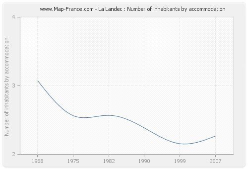La Landec : Number of inhabitants by accommodation